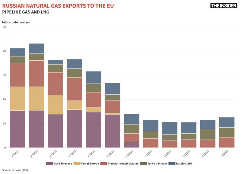 Frozen pipelines: Russia, not Europe, risks to lose most if natural gas transit through Ukraine stops