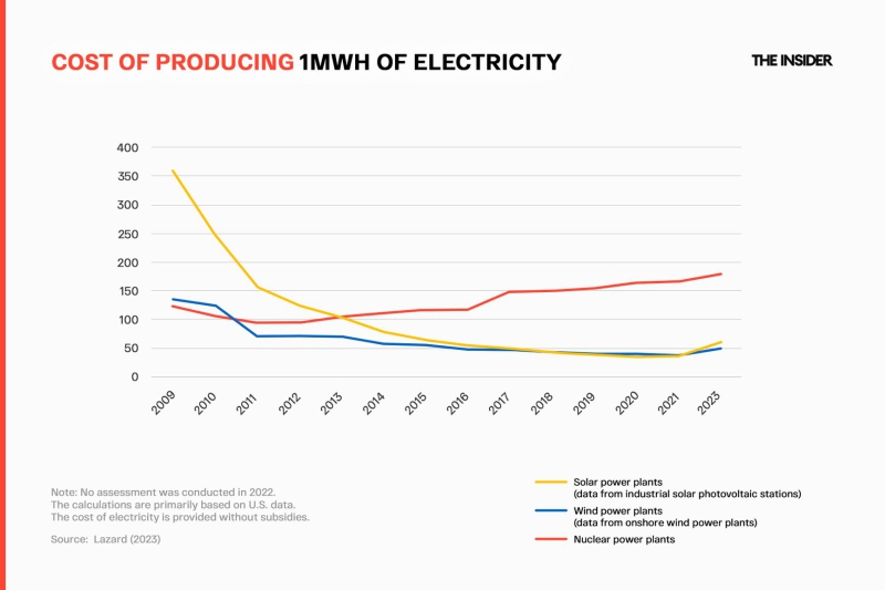 Nuclear boom: The world&#x27;s enthusiasm for nuclear energy faces economic uncertainty