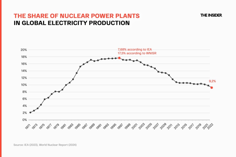 Nuclear boom: The world&#x27;s enthusiasm for nuclear energy faces economic uncertainty