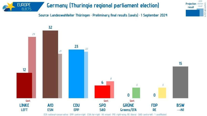 Rebel Land: The anomalous success of the far-right in Thuringia will not be a blueprint for Germany