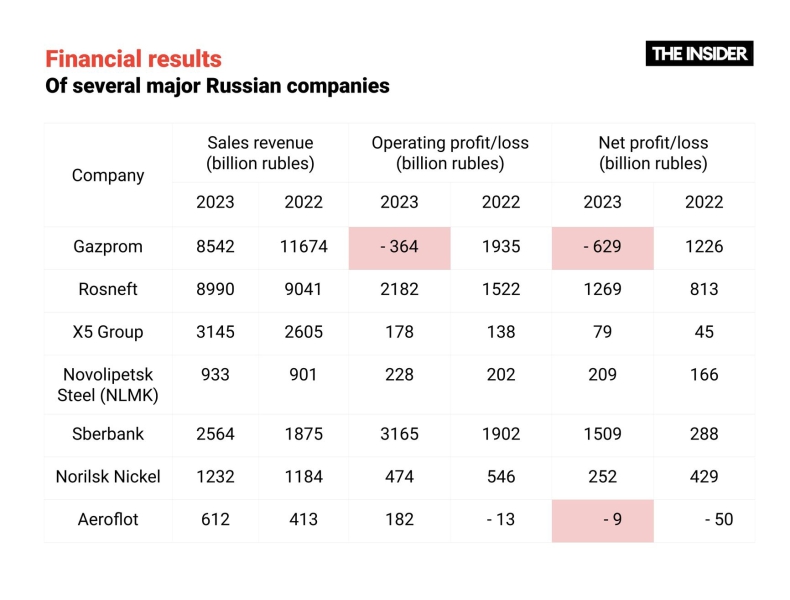 Sinking flagships: Key Russian companies incur losses and do not pay dividends