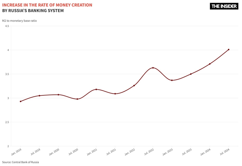 The easy money trap: How Russia’s central bank fueled inflation by encouraging a credit boom