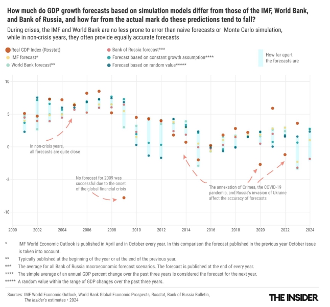 The GDP crystal ball: Why IMF and World Bank annual forecasts are no more accurate than a random number generator