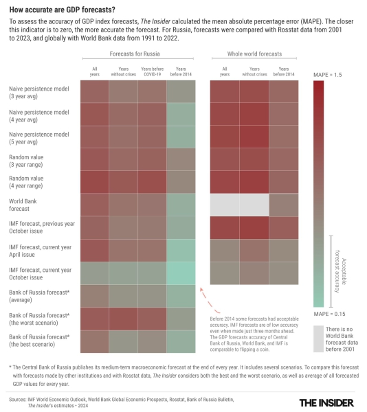 The GDP crystal ball: Why IMF and World Bank annual forecasts are no more accurate than a random number generator