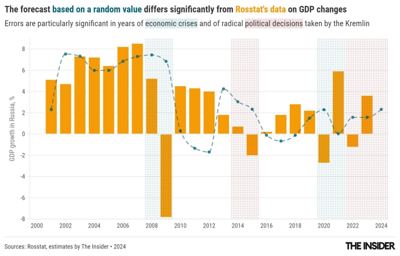 The GDP crystal ball: Why IMF and World Bank annual forecasts are no more accurate than a random number generator