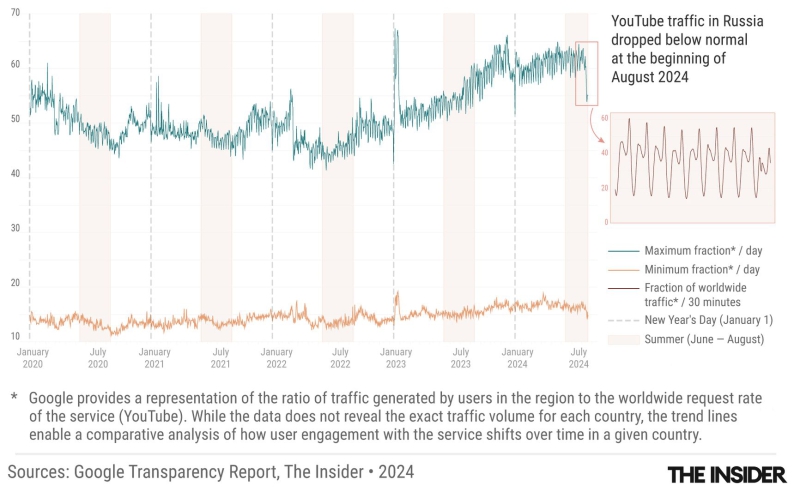 The Kremlin’s war on streaming: How Russia is moving to block YouTube and why its efforts may bring down the entire Runet