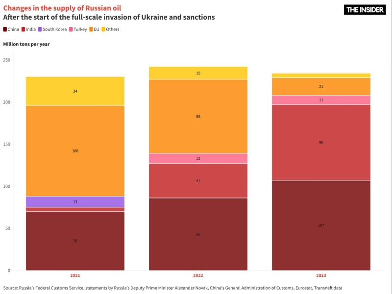 The oily way: Сracking down on Russia&#x27;s crude sanction workarounds