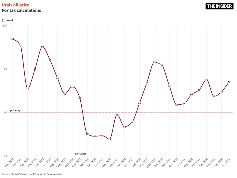 The oily way: Сracking down on Russia&#x27;s crude sanction workarounds