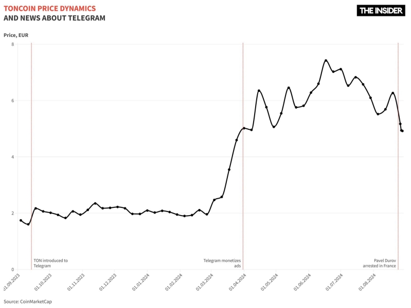 TON of problems: Why a billion users couldn’t help Pavel Durov&#x27;s Telegram turn a profit and how his arrest could threaten his business