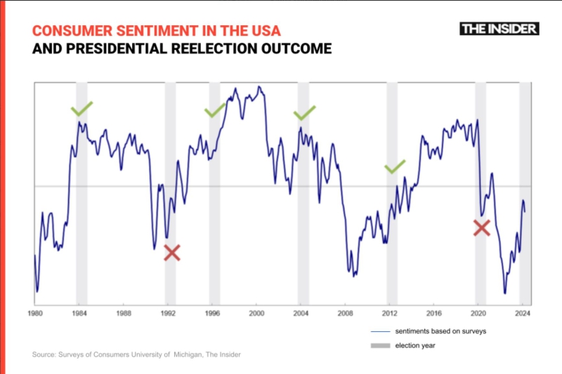 Vibecession: The myth of a weak U.S. economy is harming Biden&#x27;s chances for reelection