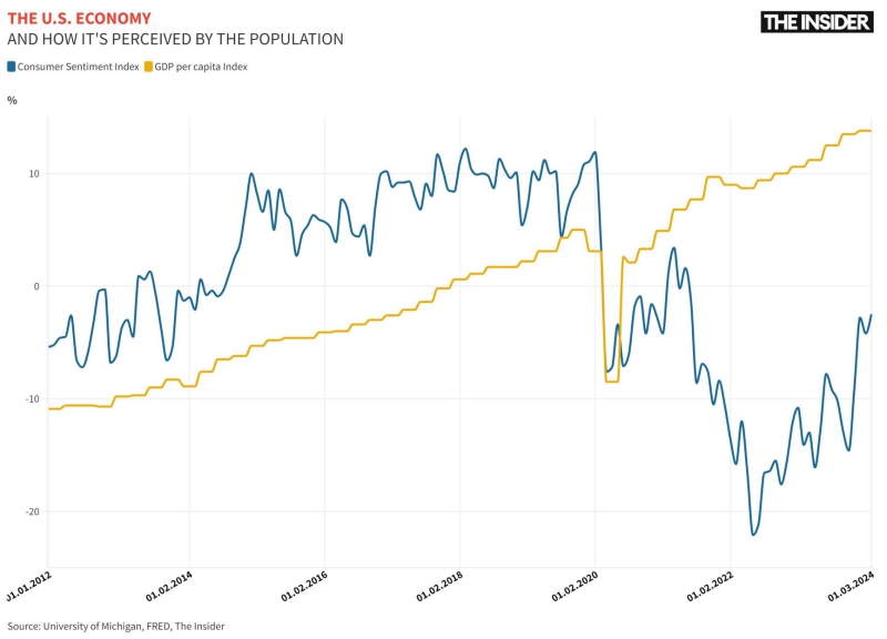 Vibecession: The myth of a weak U.S. economy is harming Biden&#x27;s chances for reelection