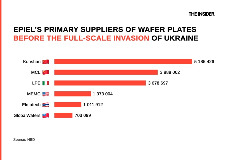 Wafer rush: Taiwanese silicon is a key component for Russian military microchip production