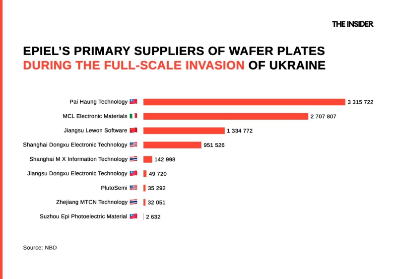 Wafer rush: Taiwanese silicon is a key component for Russian military microchip production