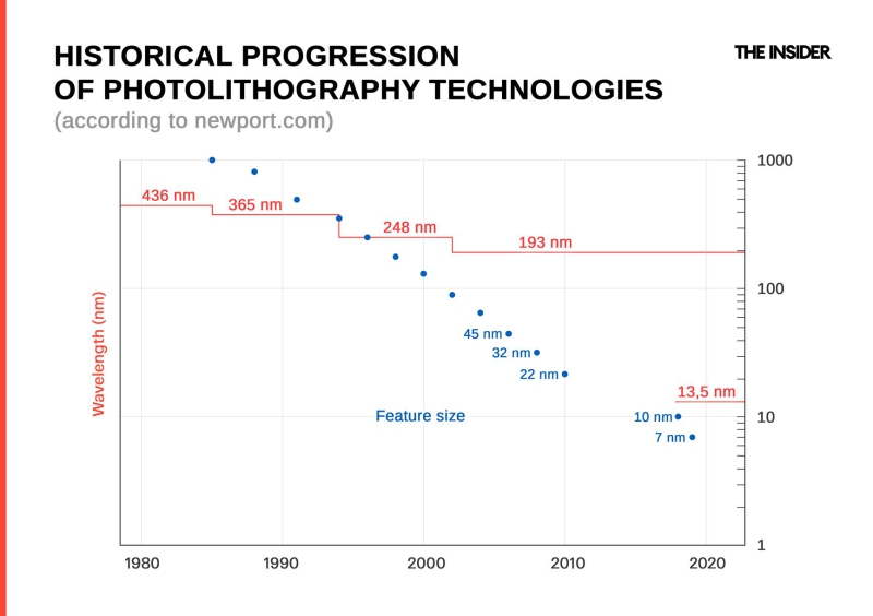 Wafer rush: Taiwanese silicon is a key component for Russian military microchip production