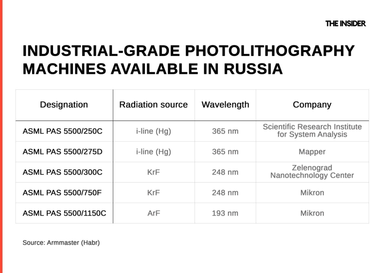 Wafer rush: Taiwanese silicon is a key component for Russian military microchip production