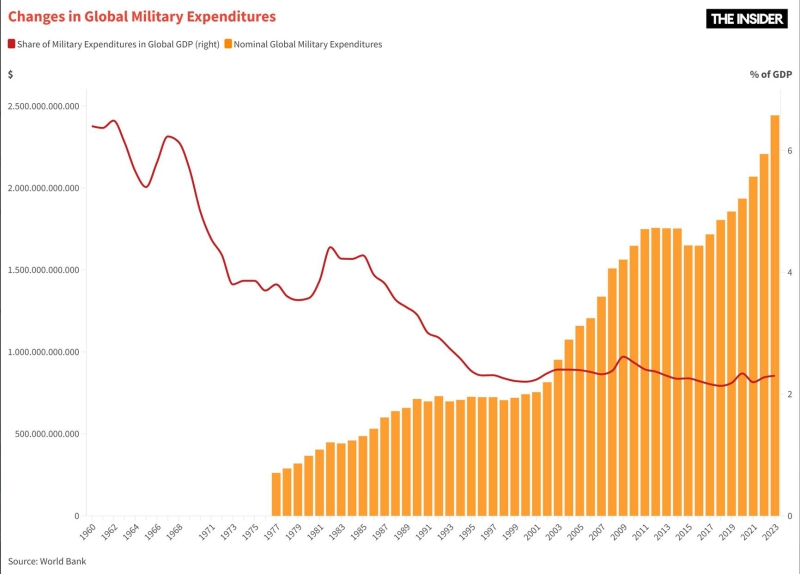 Wounded economy: Global arms race threatens Russia with ruin