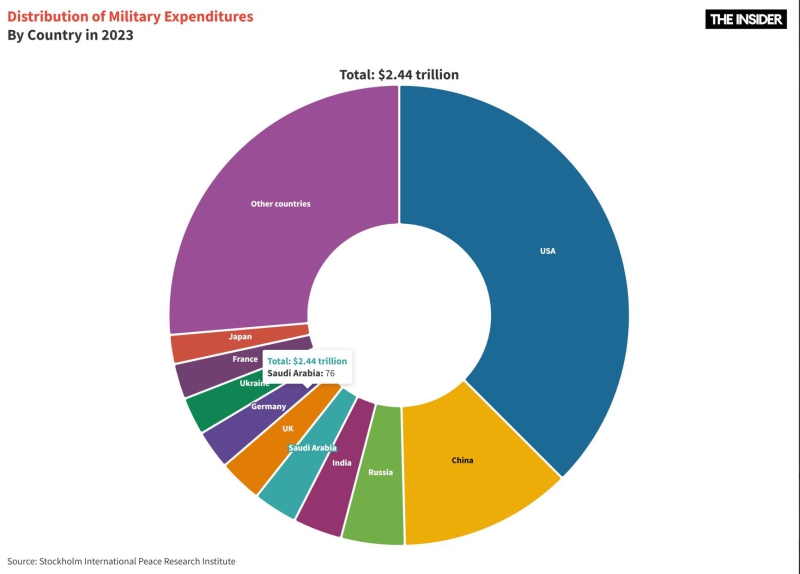 Wounded economy: Global arms race threatens Russia with ruin