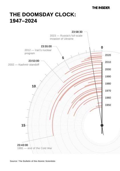 90 seconds to midnight. Things you need to know about nuclear war and its ramifications