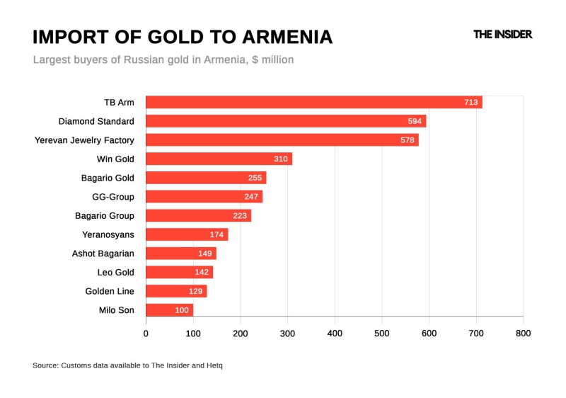 Bullion bypass: How Russia circumvents sanctions to export billions of dollars worth of gold through Armenia