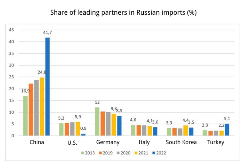 From energy superpower to resource colony: Russia’s critical dependence on China and Turkey