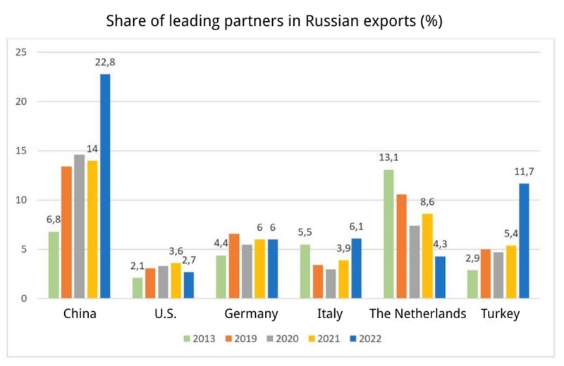 From energy superpower to resource colony: Russia’s critical dependence on China and Turkey