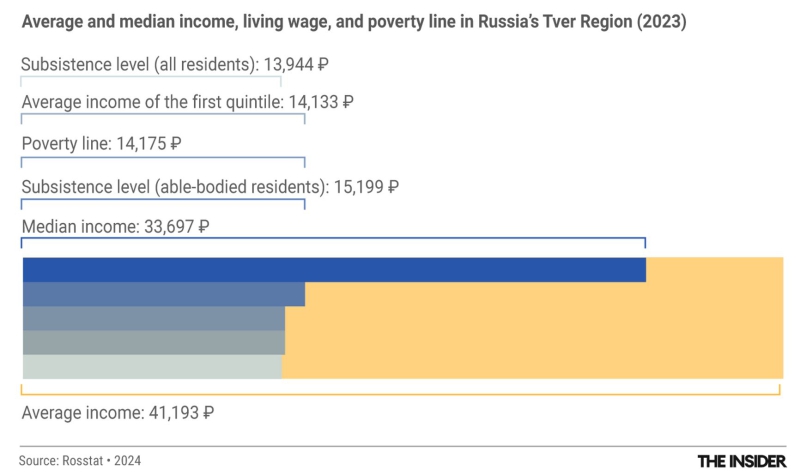 Not in favor of the poor: Rosstat’s poverty figures vs. objective reality