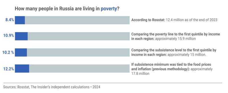 Not in favor of the poor: Rosstat’s poverty figures vs. objective reality