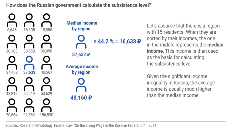 Not in favor of the poor: Rosstat’s poverty figures vs. objective reality