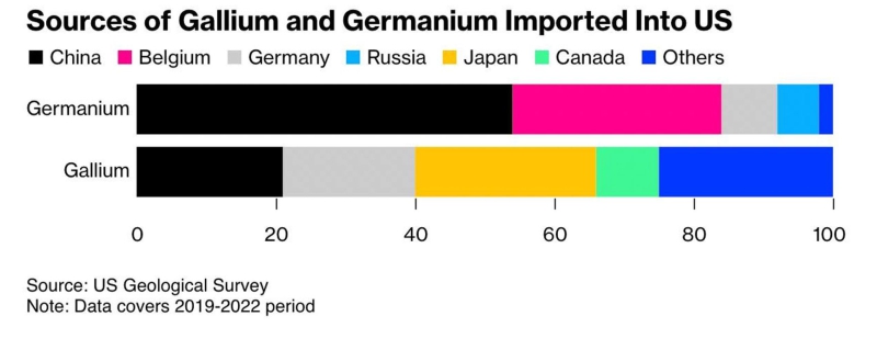 China is blocking supply of metals for U.S. microelectronics, but Middle Eastern monarchies offer a workaround