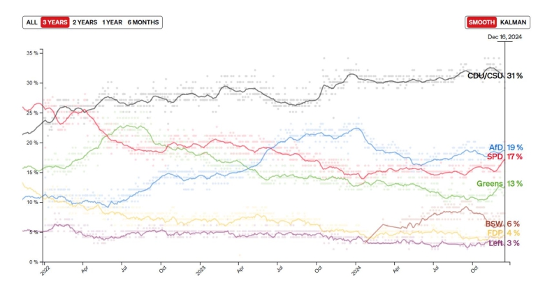 Farther right: even as the AfD grows more radical and popular, electoral victory remains elusive