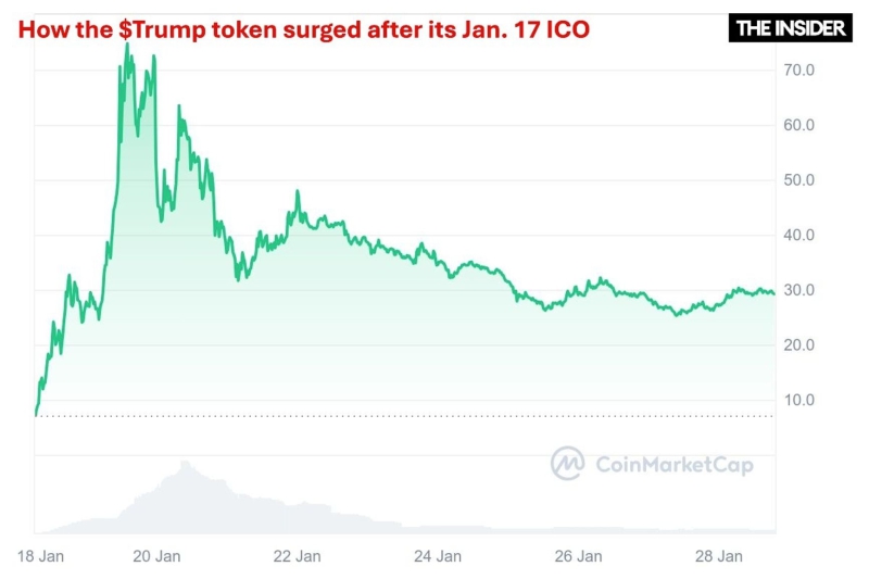 Trump, Pump &amp; Dump: The U.S. President’s memecoin looks like a classic financial scam