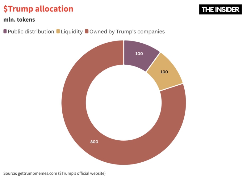 Trump, Pump &amp; Dump: The U.S. President’s memecoin looks like a classic financial scam