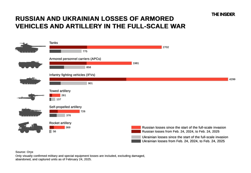 Advancing 30 miles at the cost of 100,000 troops: Key figures from the third year of the Russia-Ukraine war