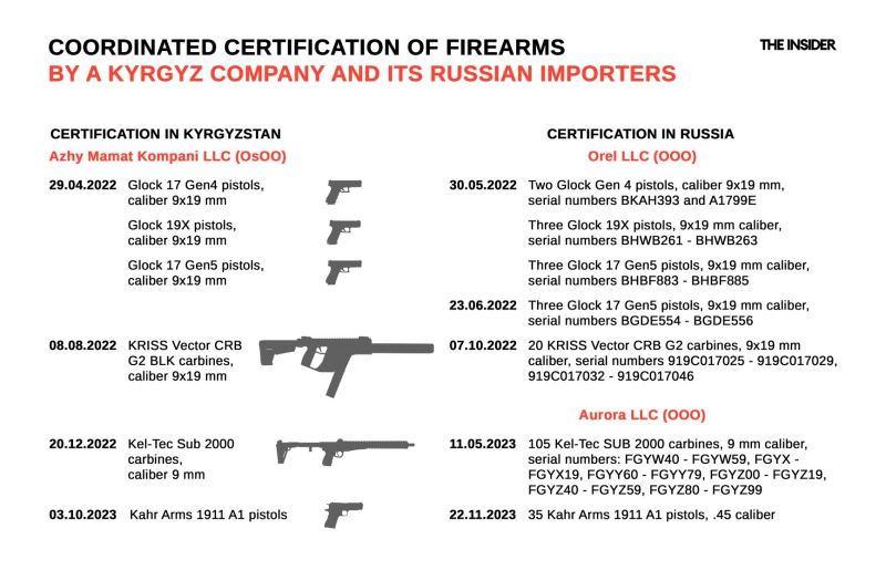 Citizen of Kyrgyzstan indicted in the U.S. for illegal firearms exports to Russia