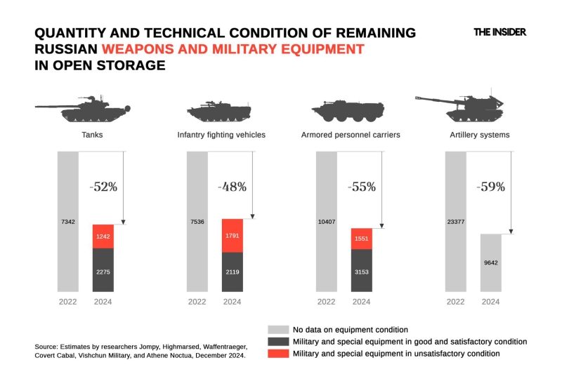 Disarmed forces: Putin has “ground down” nearly all Soviet military stockpiles, reducing the intensity of the war in Ukraine