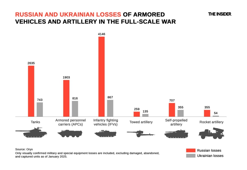 Disarmed forces: Putin has “ground down” nearly all Soviet military stockpiles, reducing the intensity of the war in Ukraine