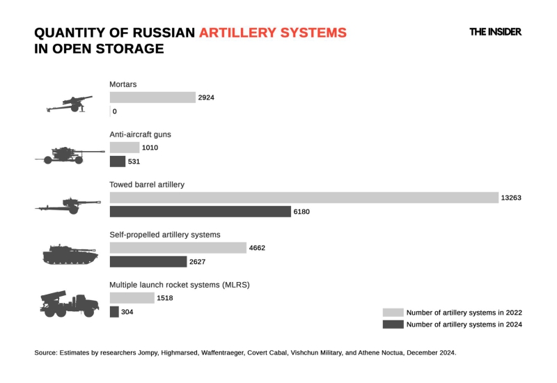 Disarmed forces: Putin has “ground down” nearly all Soviet military stockpiles, reducing the intensity of the war in Ukraine