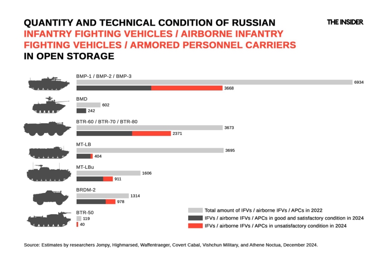 Disarmed forces: Putin has “ground down” nearly all Soviet military stockpiles, reducing the intensity of the war in Ukraine