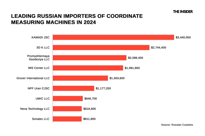 German and Swedish coordinate measuring machines critical to defense industry continued to flow to Russia in 2024