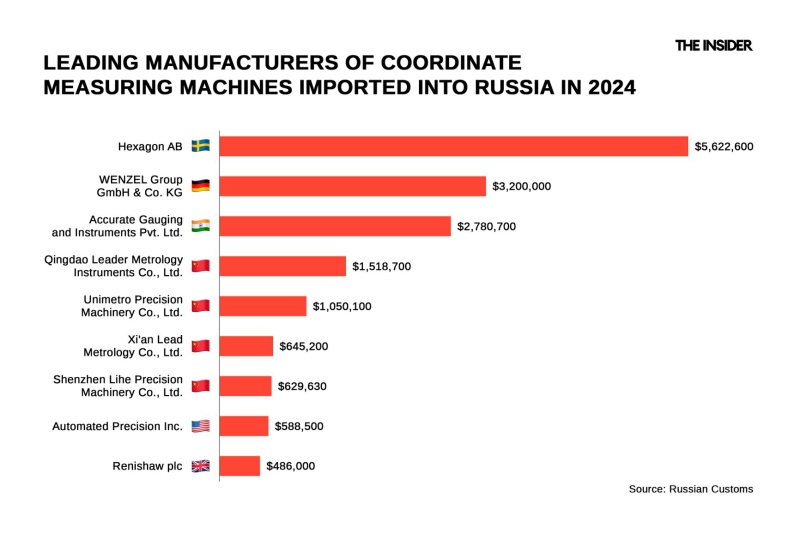 German and Swedish coordinate measuring machines critical to defense industry continued to flow to Russia in 2024