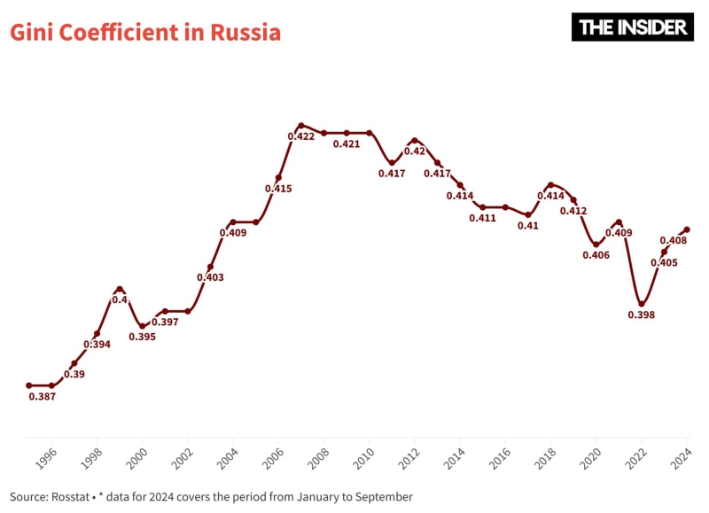 Rich man’s war, poor man’s fight: why the invasion of Ukraine has widened Russia’s income gap