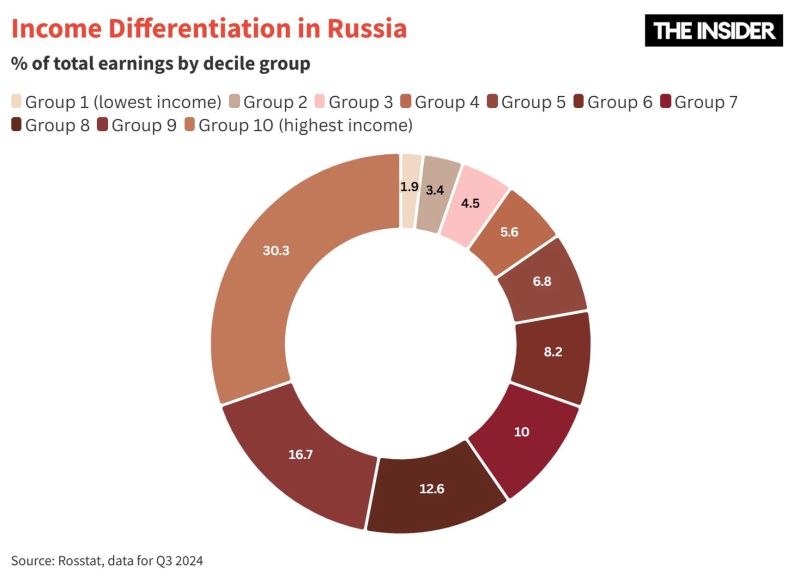 Rich man’s war, poor man’s fight: why the invasion of Ukraine has widened Russia’s income gap