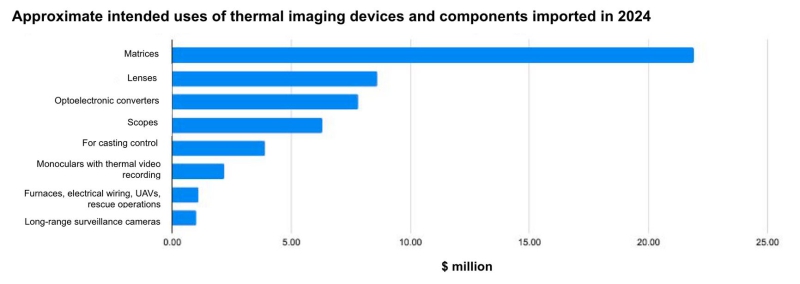 Russia imported $50 million worth of thermal imaging components in 2024, essential for its military and defense industry