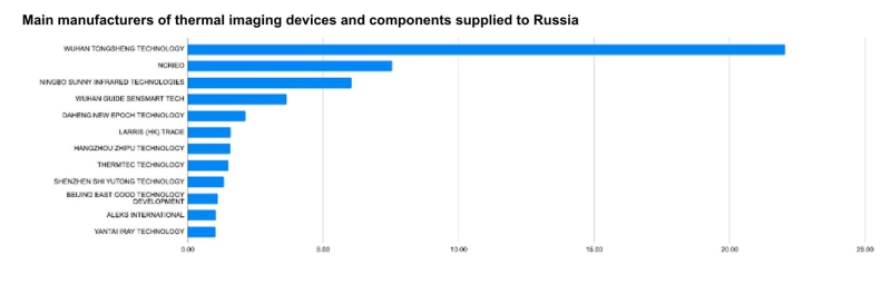 Russia imported $50 million worth of thermal imaging components in 2024, essential for its military and defense industry