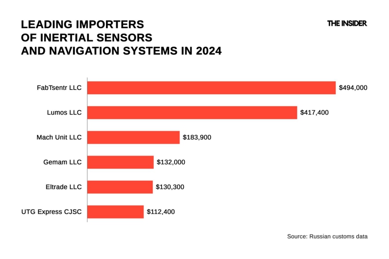 Inertial navigation sensors essential for drones continue to enter Russia from China — including those made by Western companies