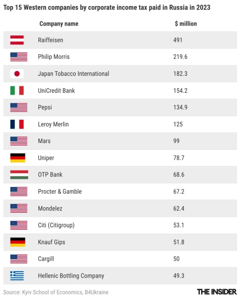 Making a killing: The Western companies that gained the most by staying in Russia after the invasion of Ukraine