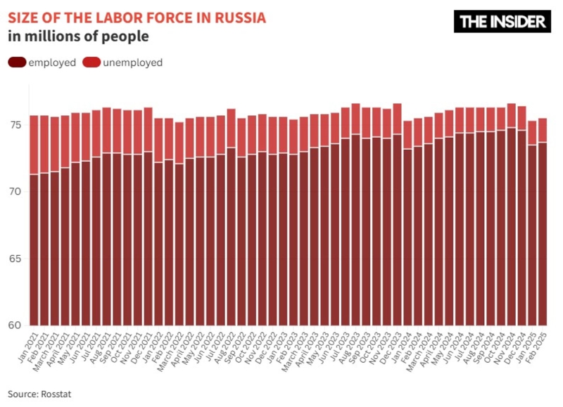 All work and low pay: Inside Russia&#x27;s labor-starved military economy