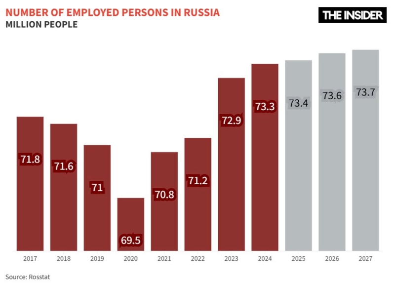 All work and low pay: Inside Russia&#x27;s labor-starved military economy
