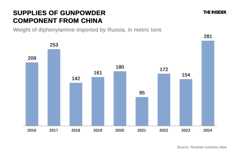 Chinese supplier sold key gunpowder component to Russian importers, meeting over half of military demand in 2024