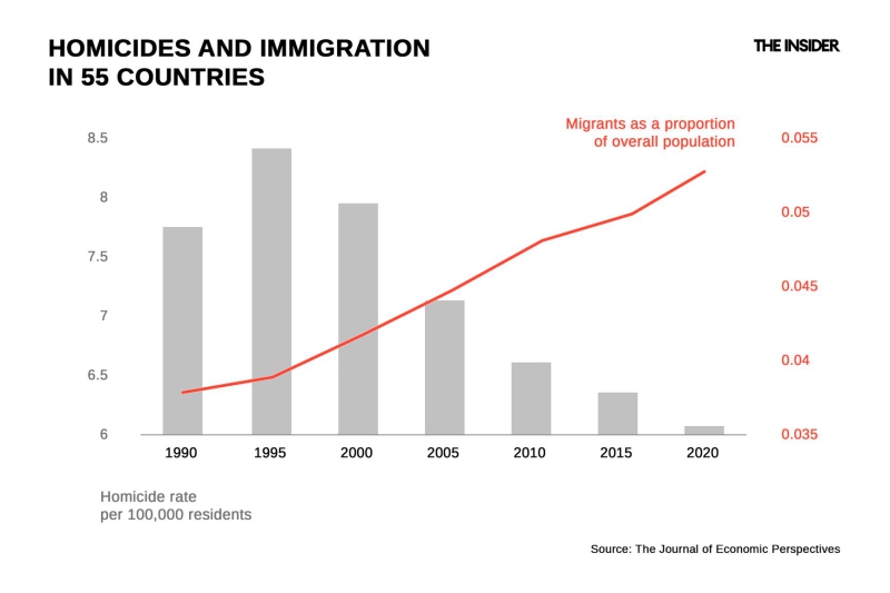 Migrant Libel: Explaining and debunking the myth about immigration driving up crime rates